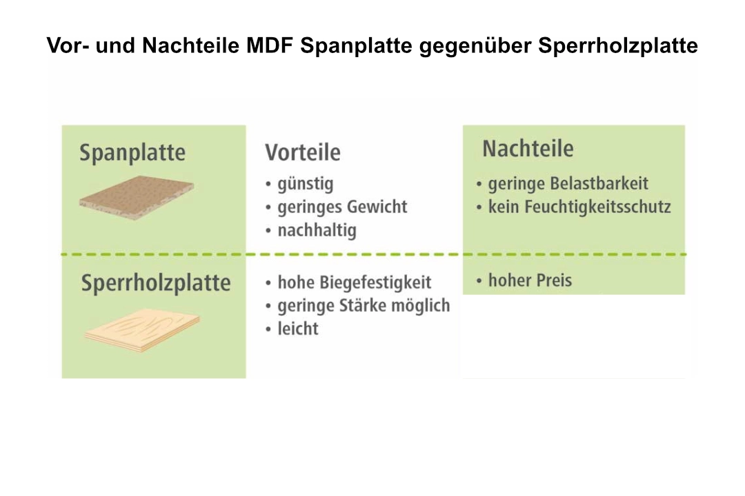 Vergleichstabelle MDF, Kiefer-Multiplex und Birke-Multiplex